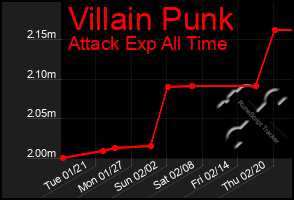 Total Graph of Villain Punk