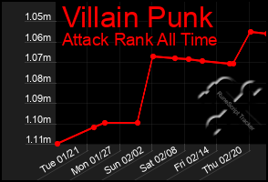 Total Graph of Villain Punk