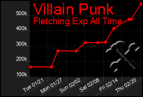 Total Graph of Villain Punk