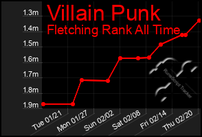 Total Graph of Villain Punk