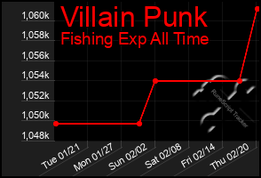 Total Graph of Villain Punk