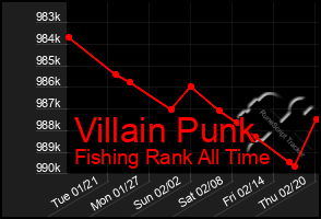 Total Graph of Villain Punk