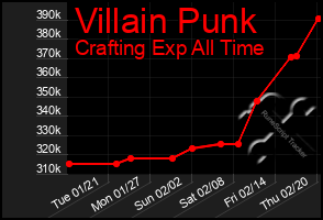 Total Graph of Villain Punk