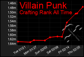 Total Graph of Villain Punk