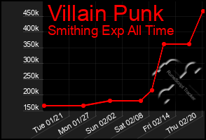 Total Graph of Villain Punk