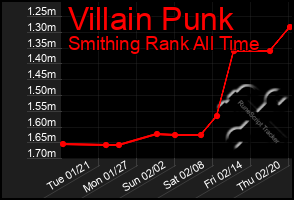 Total Graph of Villain Punk