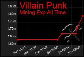 Total Graph of Villain Punk