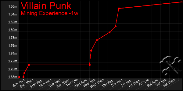 Last 7 Days Graph of Villain Punk