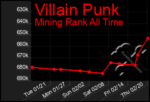 Total Graph of Villain Punk