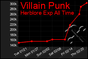 Total Graph of Villain Punk