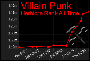 Total Graph of Villain Punk