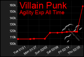 Total Graph of Villain Punk