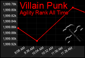 Total Graph of Villain Punk