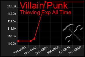 Total Graph of Villain Punk