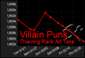 Total Graph of Villain Punk