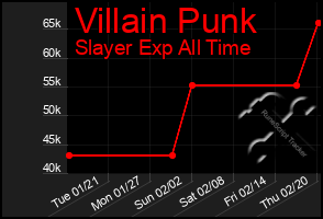 Total Graph of Villain Punk