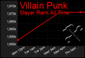 Total Graph of Villain Punk