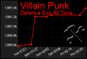 Total Graph of Villain Punk