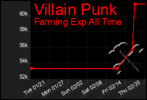 Total Graph of Villain Punk