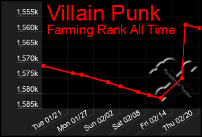 Total Graph of Villain Punk