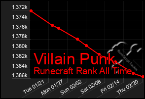 Total Graph of Villain Punk