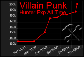 Total Graph of Villain Punk