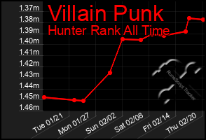 Total Graph of Villain Punk