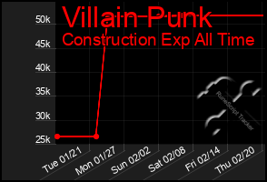 Total Graph of Villain Punk