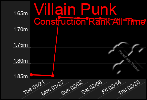 Total Graph of Villain Punk