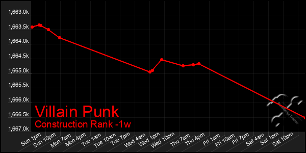 Last 7 Days Graph of Villain Punk