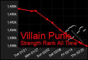 Total Graph of Villain Punk