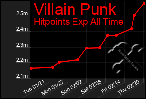 Total Graph of Villain Punk