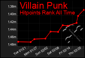 Total Graph of Villain Punk