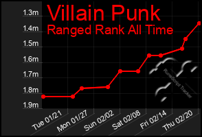 Total Graph of Villain Punk