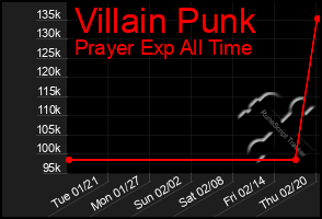 Total Graph of Villain Punk