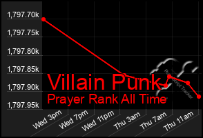 Total Graph of Villain Punk