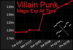 Total Graph of Villain Punk