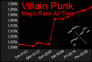 Total Graph of Villain Punk