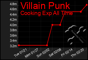 Total Graph of Villain Punk