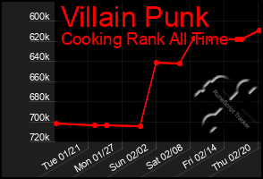 Total Graph of Villain Punk