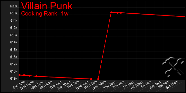 Last 7 Days Graph of Villain Punk