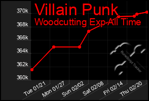 Total Graph of Villain Punk