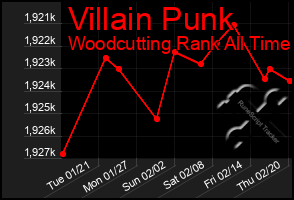 Total Graph of Villain Punk