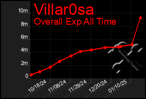 Total Graph of Villar0sa