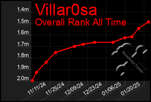 Total Graph of Villar0sa