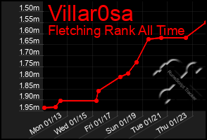 Total Graph of Villar0sa