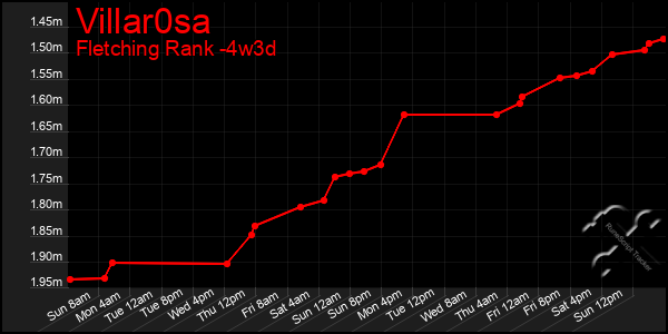 Last 31 Days Graph of Villar0sa