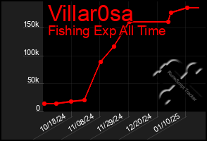 Total Graph of Villar0sa