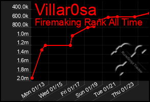 Total Graph of Villar0sa