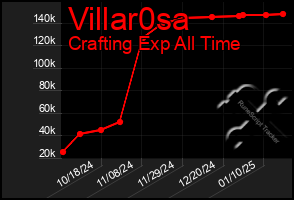 Total Graph of Villar0sa